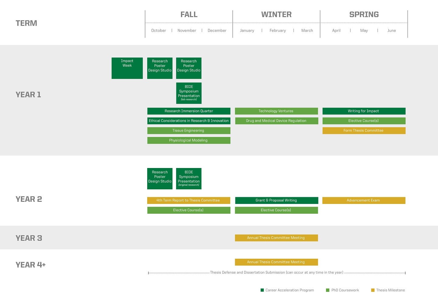 Academic Timeline