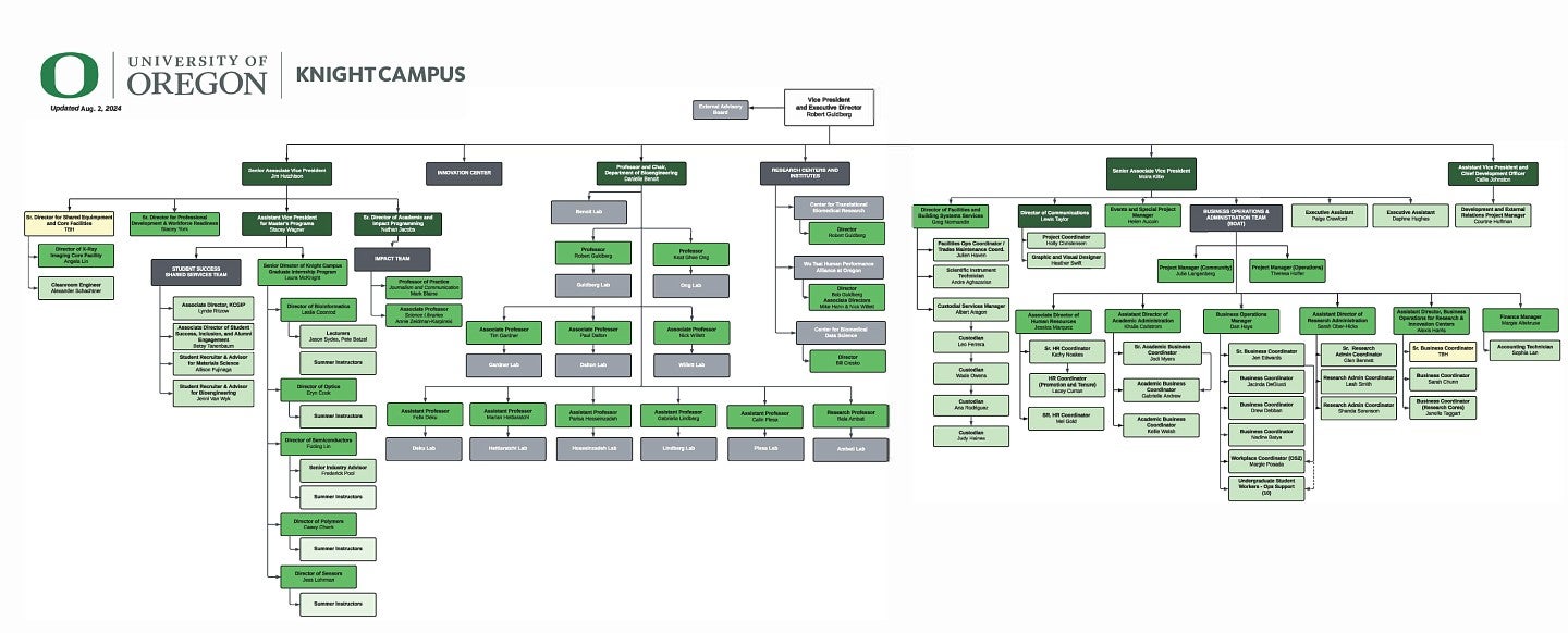 Photo of organizational chart for Knight Campus