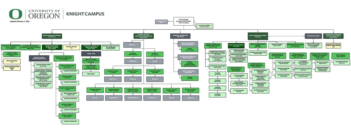 Knight Campus org chart Feb. 1, 2025