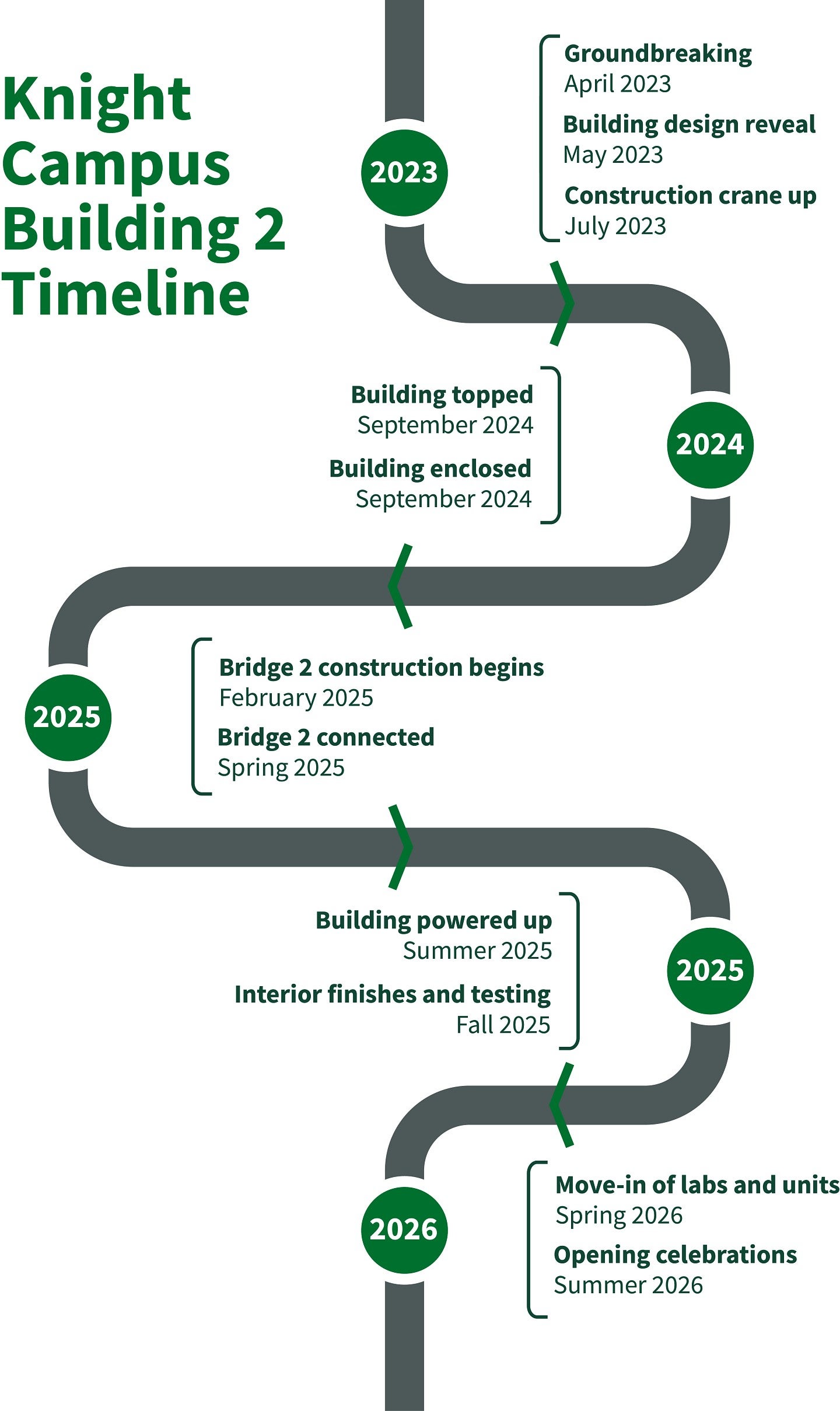 building two timeline