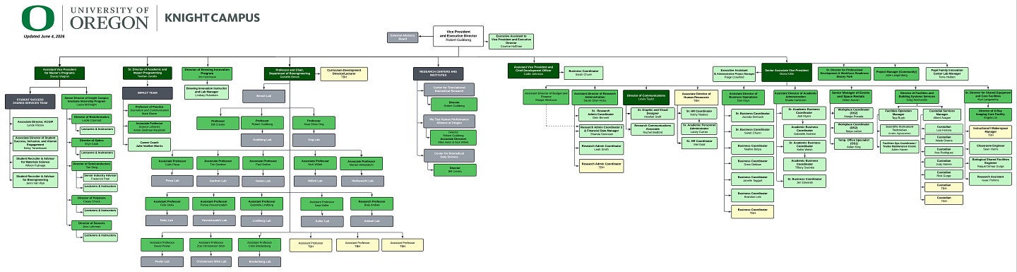 Knight Campus Organization Chart June 2026