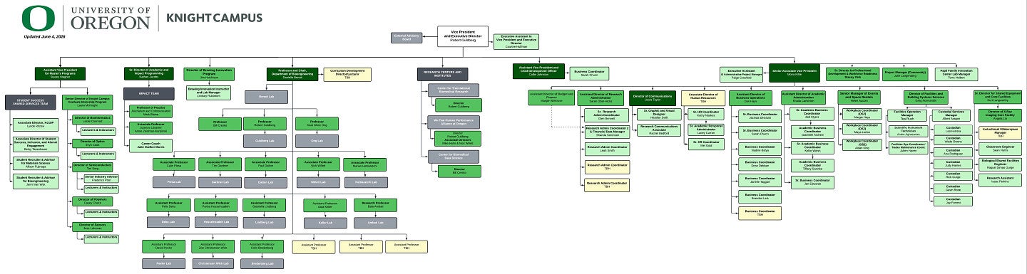 Knight Campus Organization Chart August 2026