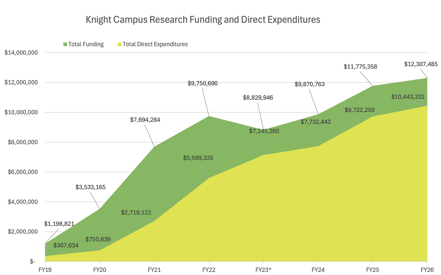 2026 Knight Campus Research Funding and Direct Expenditures