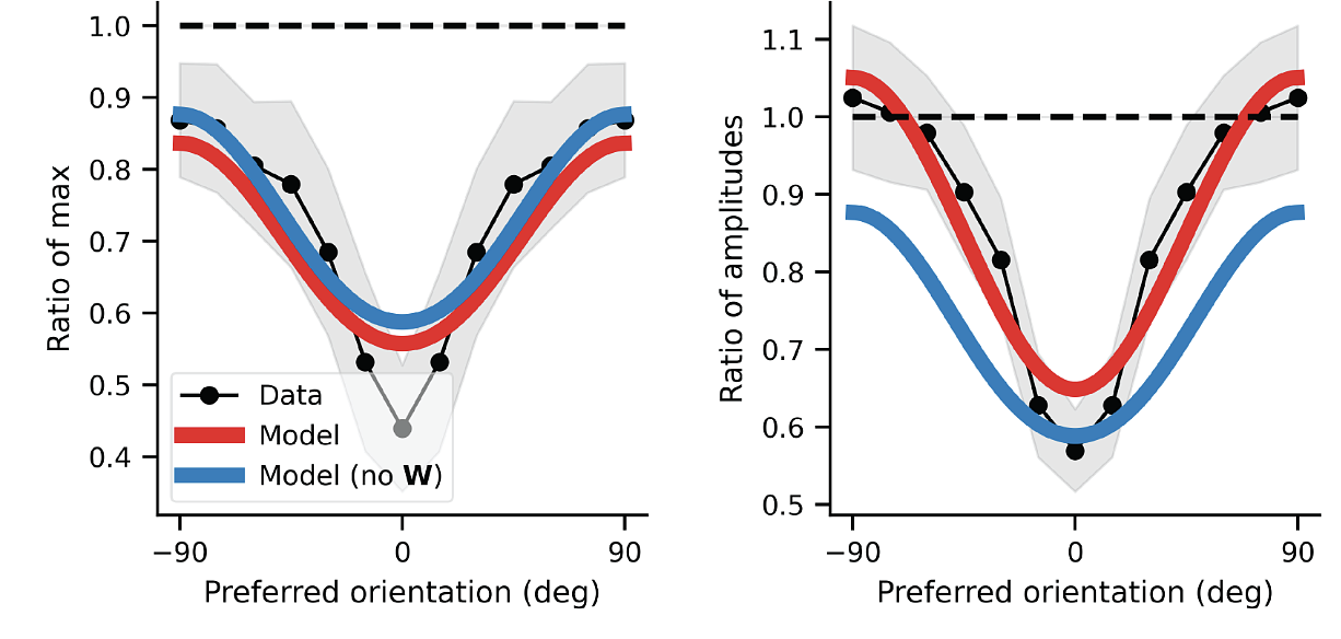 Statistical Quantifying Figure - Bredenberg