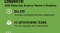 Congrats 2021 Materials Science Master's Students